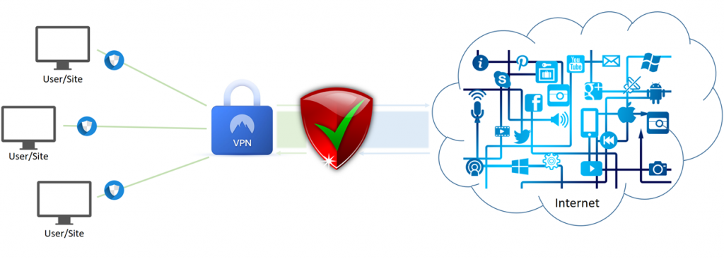 o 
User/Site 
—O 
VPN 
User/site 
O 
User/Site 
Internet 