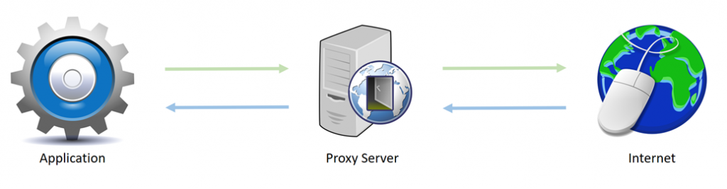 Application 
Proxy Server 
Internet 
