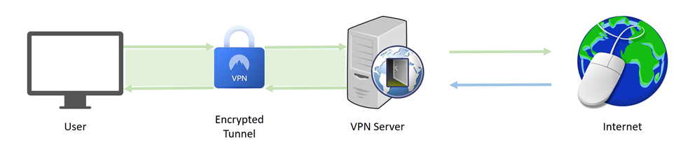 User 
Encrypted 
Tunnel 
VPN Server 
Internet 