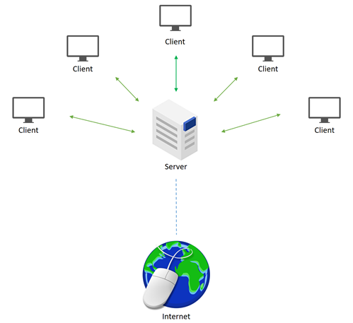 0 nt 
5 V 
Internet 
Client 