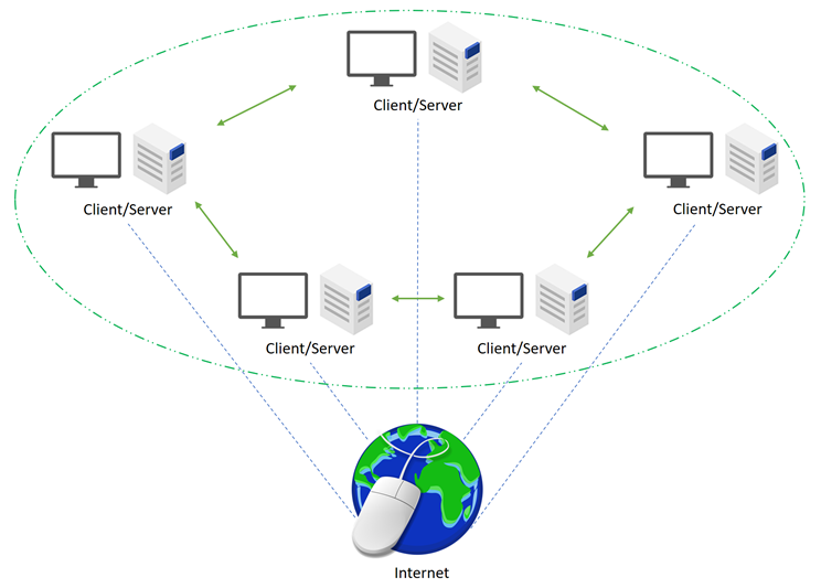 Client/Server 
Client/Server 
Client/Server 
Internet 
Client/Server 
Client/Server 