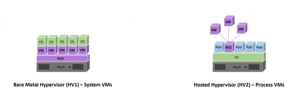 Machine generated alternative text:
os 
HV2 
os os 
HV App App 
H 
App 
Bare Metal Hypervisor (HVI) — System VMS 
Hosted Hypervisor (HV2) — process VMS 