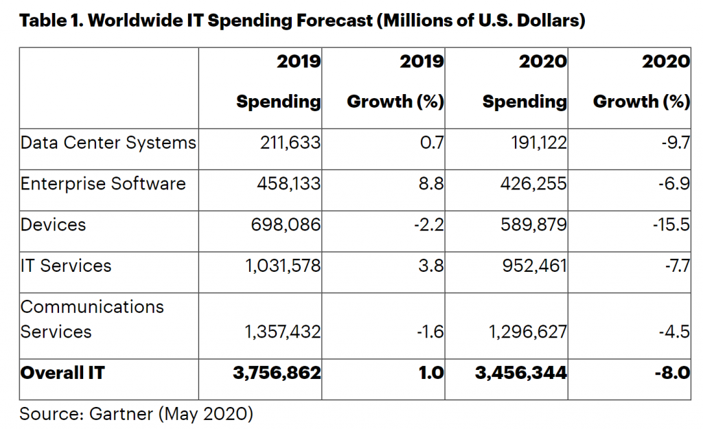 Machine generated alternative text:
Table 1. Worldwide IT Spending Forecast (Millions of U.S. Dollars) 
Data Center Systems 
Enterprise Software 
Devices 
IT Services 
Communications 
Services 
Overall IT 
2019 
Spending 
211,633 
458,133 
698,086 
1,357,432 
3,756,862 
2019 
Growth (%) 
0.7 
8.8 
-2.2 
3.8 
-1.6 
1.0 
2020 
Spending 
191,122 
426,255 
589,879 
952,461 
3,456,344 
2020 
Growth (%) 
-9.7 
-6.9 
-15.5 
-7.7 
-4.5 
-8.0 
Source: Gartner (May 2020) 