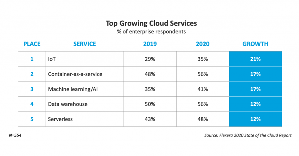 Top Growing Cloud Services