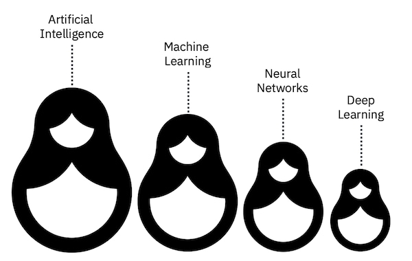 Perhaps the easiest way to think about artificial intelligence, machine learning, neural networks, and deep learning is to think of them like Russian nesting dolls. Each is essentially a component of the prior term.